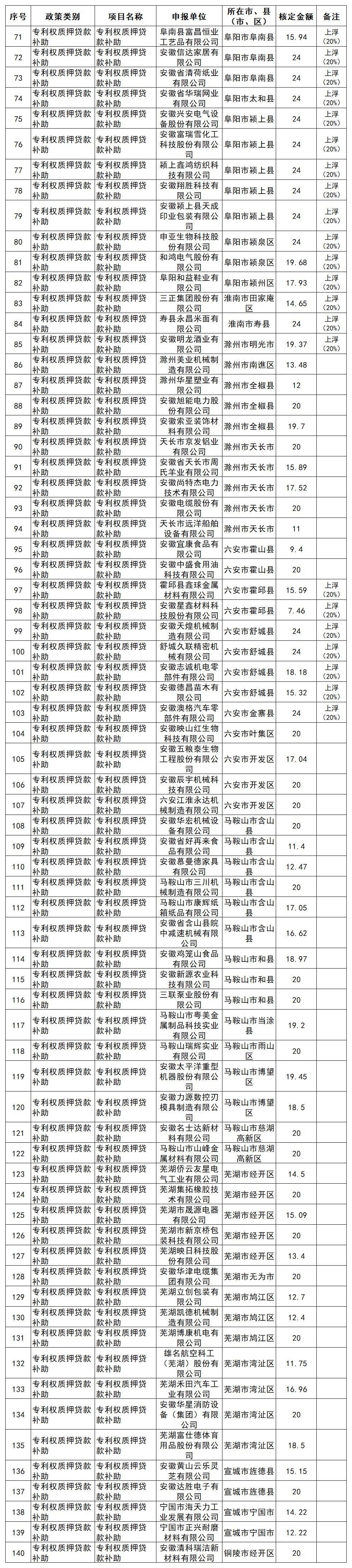 安徽省知識產(chǎn)權補助